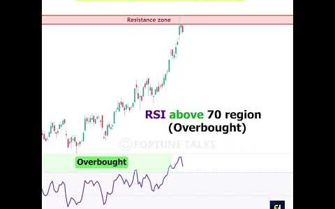 RSI   S - R levels (short trade) | RSI Trading strategy | RSI support and resistance