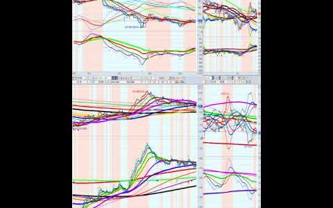 Stock, Futures Chart Analysis.