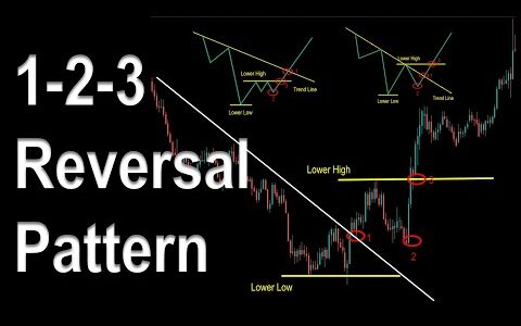 1-2-3 Reversal Trading Strategy | 95% Winrate Reversal Pattern