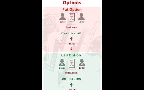 How to Calculate Break Even point for Call Option and Put Option -Stock market