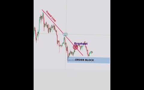 Break trend line and retest|Best profitable strategy|Scalping