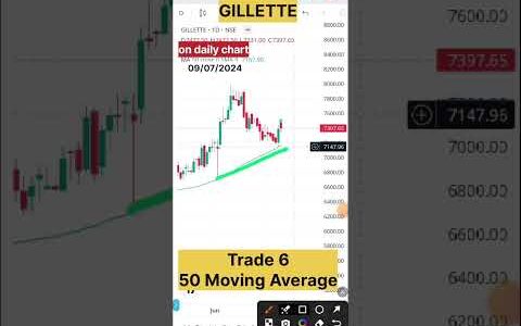 Trading 50 day moving average strategy |   6    |