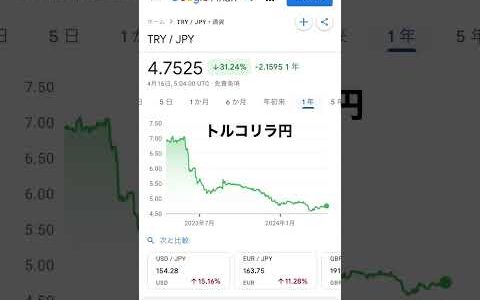 トルコリラ円（TRY/JPY）の為替レート分析：夢のスワップポイント生活をするための重要性