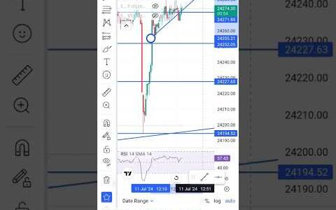 How to draw trendline and Resistance in chart