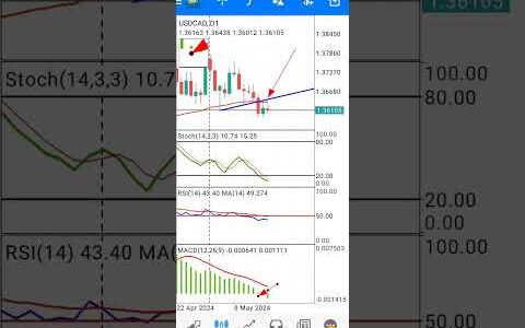 USDCAD D sell signal with confirmations and many reasons for a simple strategy for beginners
