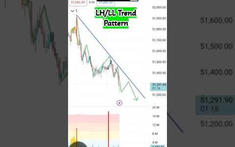 BANKNIFTY Trendline Pattern LH|LL Good Indicator