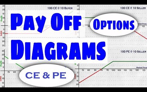 Payoff Diagrams for Options | Call Options | Put Options | Options Long | Options Short