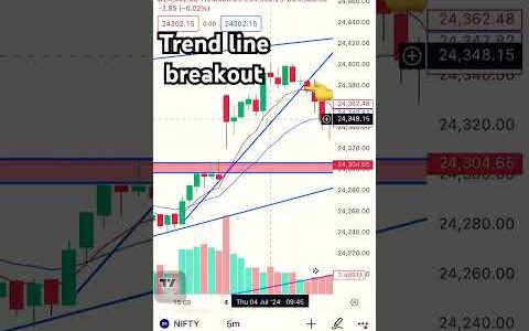 Tendline breakout strategy |intraday trading |