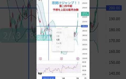 テスラ爆上げ