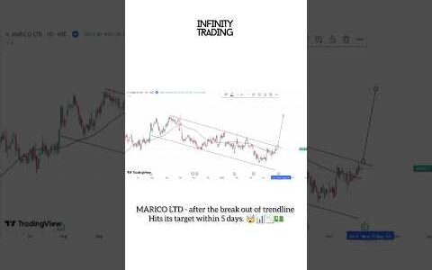 Trendline break out in marico ltd