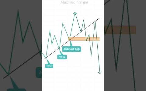 Avoid Fake Trendline break