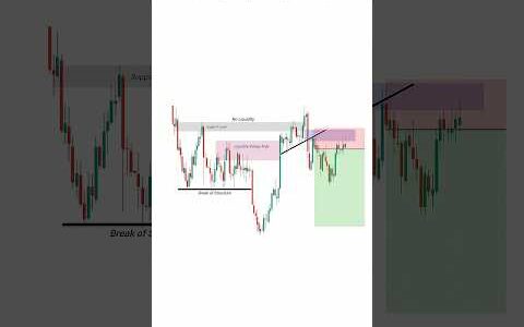 Liquidity Trap Trading Strategy | Forex Liquidity Trading | Day Trading |