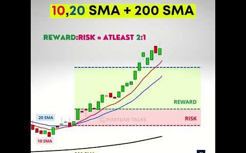 10 SMA   20 SMA with 200 SMA | Swing Trading Strategy | Moving average Crossover