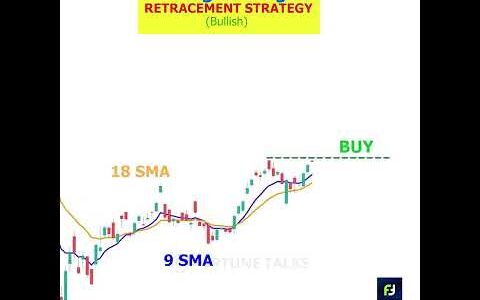 Moving averages Retracement strategy (long trade) | 9 SMA   18 SMA | Moving average trading strategy