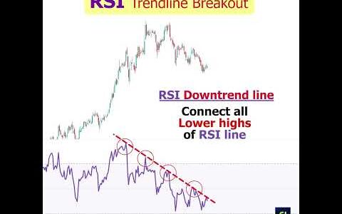 RSI Trendline Breakout Strategy | RSI Trading Strategy | RSI Trend Reversal