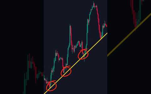 How to Draw the Perfect TREND LINE