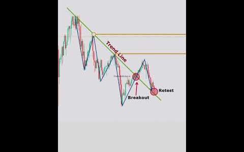 Trend line and retest made me a millionaire|number one strategy|100%winning