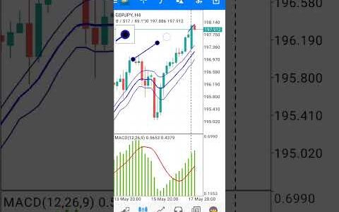 GBPJPY 15m divergence on the chart