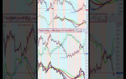 Nasdaq, Microsoft, Chart Analysis