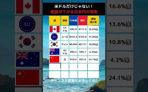 米ドルだけじゃない！価値が低下する日本円の現実‼️  の勉強