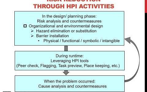 Risk Management for Human