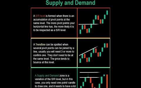 Support/Resistance vs Trendline vs Supply and Demand - What& The Difference Between Them