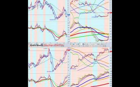 Stock, Futures Chart Analysis.