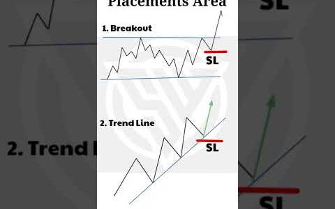 Trend line | Range Breakout Stop Loss Placement Area Support